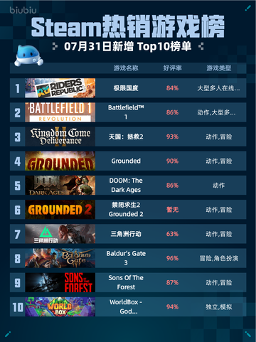 🎮Steam热销游戏榜极限国度登顶🔥截图1