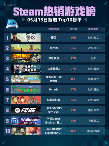 Steam热销游戏榜警区登顶截图1