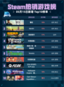 Steam热销游戏榜警区登顶
