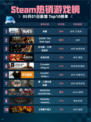 Steam热销游戏榜战意登顶