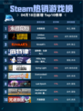 🔥Steam热销游戏榜永恒轮回登顶🎉