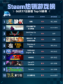 Steam热销游戏榜缺氧登顶🔥超神游戏来袭🎮