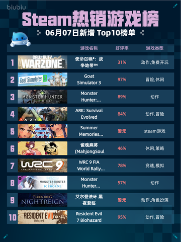 🔥Steam热销游戏榜使命召唤®：战争地带™登顶💥截图1