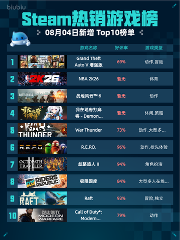🔥Steam热销榜GTA V增强版登顶！🎮截图1