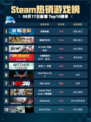 🔥深海迷航登顶Steam热销榜🌊