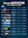 🔥Steam热销游戏榜Last Epoch登顶！