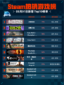 Steam热销游戏榜永恒轮回登顶