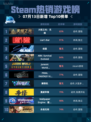 🔥Steam热销游戏榜《火炬之光：无限》登顶！💥