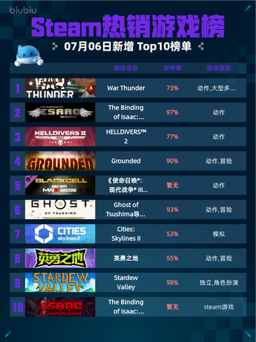 🔥War Thunder登顶Steam热销榜！💥截图1