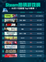 Steam热销游戏榜界外狂潮登顶