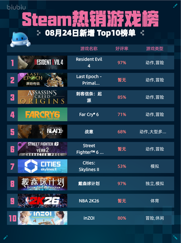 🔥Steam热销榜Resident Evil 4登顶！💥截图1