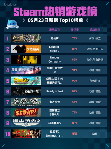 Steam热销游戏榜弈仙牌登顶截图1