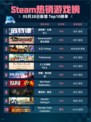 Steam热销游戏榜底特律：化身为人登顶