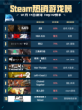 🔥Steam热销游戏榜战意登顶💥