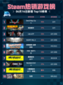🔥Steam热销游戏榜Devil May Cry 5登顶💥