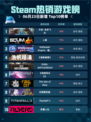 🔥Steam热销游戏榜方舟: 生存飞升登顶💥