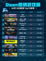 🎮Steam热销游戏榜开球! REMATCH登顶🔥超神表现！