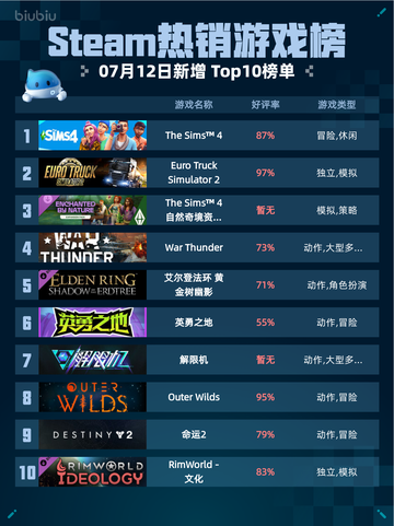 🔥Steam热销游戏榜The Sims™ 4登顶！🎮截图1