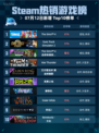 🔥Steam热销游戏榜The Sims™ 4登顶！🎮