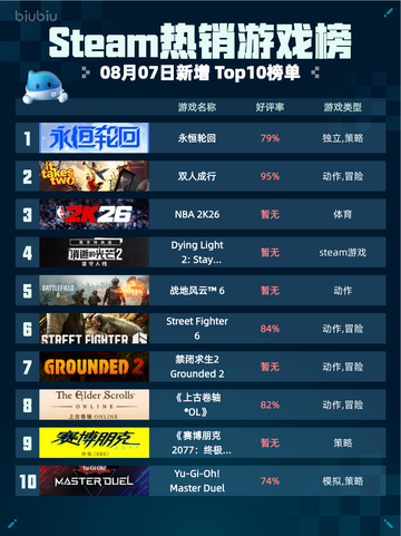 🔥Steam热销游戏榜永恒轮回登顶！💥截图1