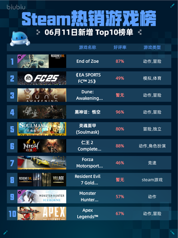 Steam热销游戏榜End of Zoe登顶🔥🔥仅18字！🎮截图1