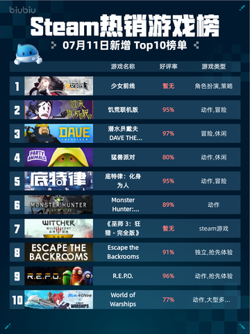 🎮Steam热销游戏榜《少女前线》登顶！💥截图1