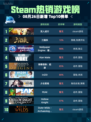 🔥Steam热销游戏榜双人成行登顶🎮