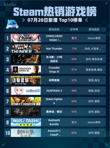 🔥Steam热销游戏榜CHAOS;HEAD NOAH/CHILD登顶🎉截图1