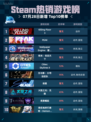 🔥Steam热销游戏榜Killing Floor 3登顶💥