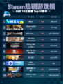 🔥Steam热销游戏榜枪豆人登顶🎮💥