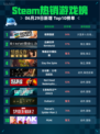 🔥极限国度登顶Steam热销榜！💥