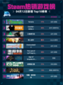 Steam热销游戏榜Terraria登顶