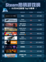 Steam热销游戏榜命运2登顶