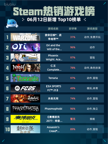 💥Steam热销游戏榜使命召唤®：战争地带™登顶🔥截图1