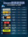 🔥Steam热销游戏榜霍格沃茨之遗登顶！✨