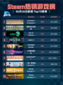🔥Steam热销榜《文明6》登顶！👑