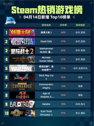 Steam热销游戏榜崩溃大陆 2登顶截图1