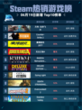 🔥Steam热销游戏榜方舟: 生存飞升登顶💥