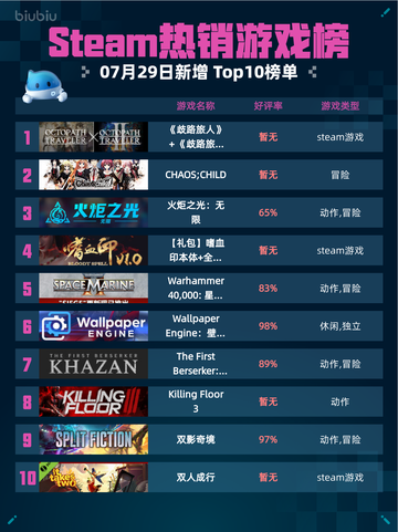 🎮Steam热销游戏榜《歧路旅人》＋《歧路旅人 II》合辑登顶🔥截图1