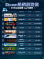 🔥Steam热销游戏榜STEINS;GATE登顶💥