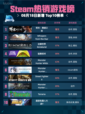🔥Steam热销游戏榜明末：渊虚之羽登顶💥截图1