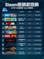 🔥Steam热销游戏榜The Sims™ 4登顶🎉