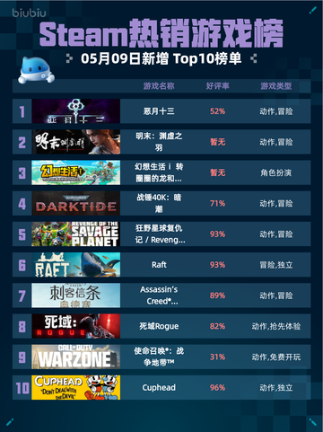Steam热销游戏榜恶月十三登顶截图1