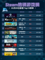 Steam热销游戏榜恶月十三登顶