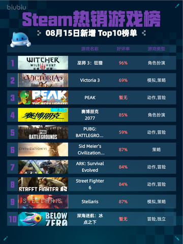🔥Steam热销游戏榜巫师3：狂猎登顶👑截图1