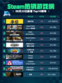 🔥Steam热销游戏榜漫威争锋登顶💥