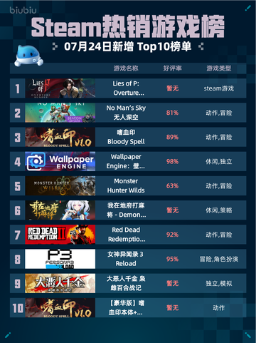 Steam热销游戏榜Lies of P: Overture Bundle登顶截图1