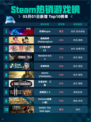Steam热销游戏榜死域Rogue登顶