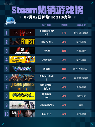 🔥Steam热销游戏榜《暗黑破坏神® IV》登顶💥截图1