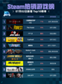 🔥Steam热销游戏榜《暗黑破坏神® IV》登顶💥